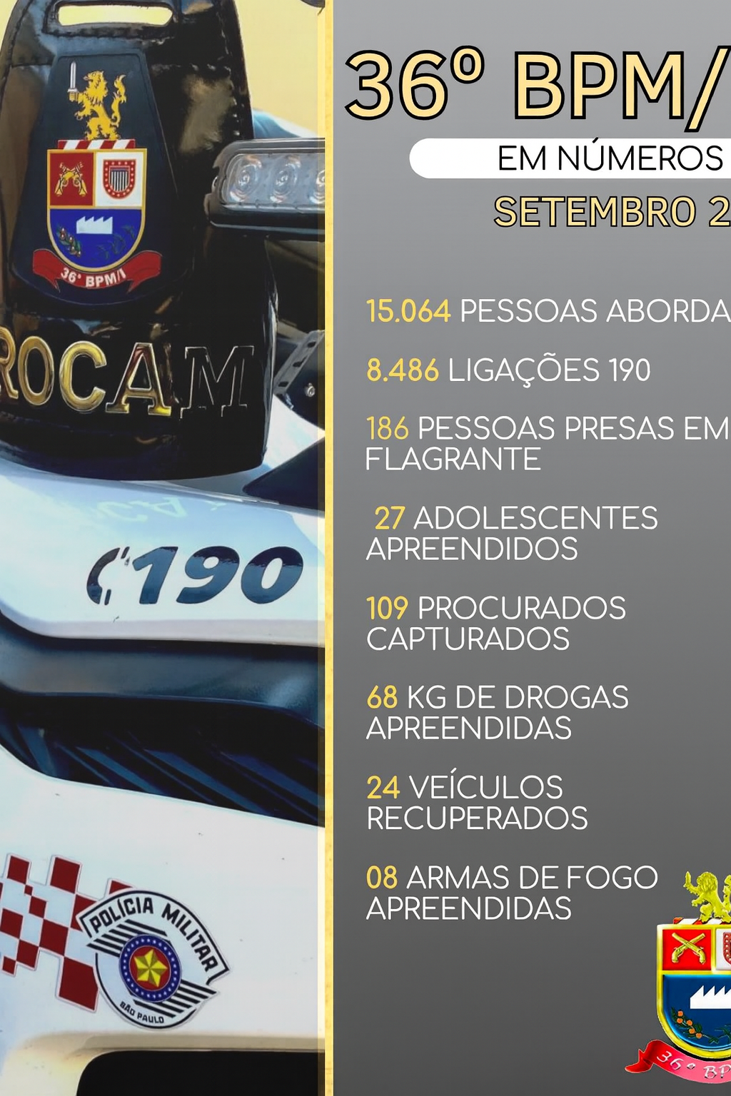 36º BPM/I registra mais de 8 mil atendimentos e 186 prisões em setembro