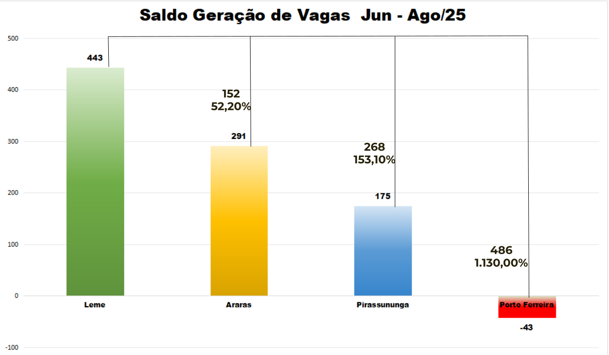 Leme lidera geração de empregos na região
